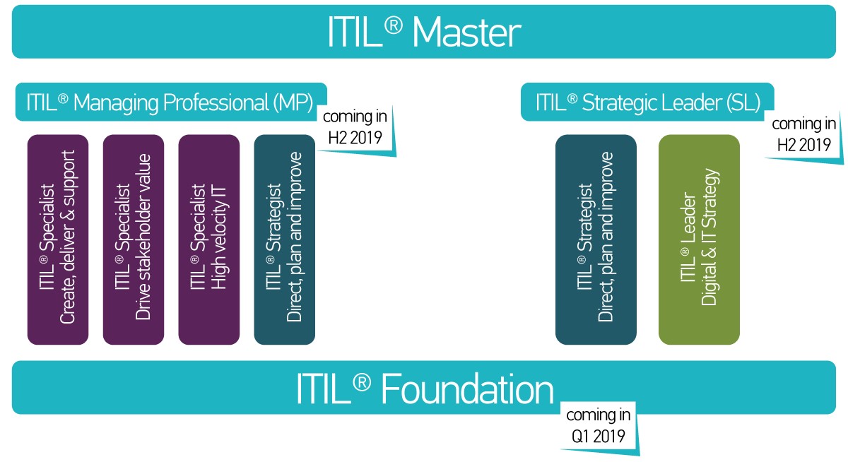 ITIL 4 certification courses